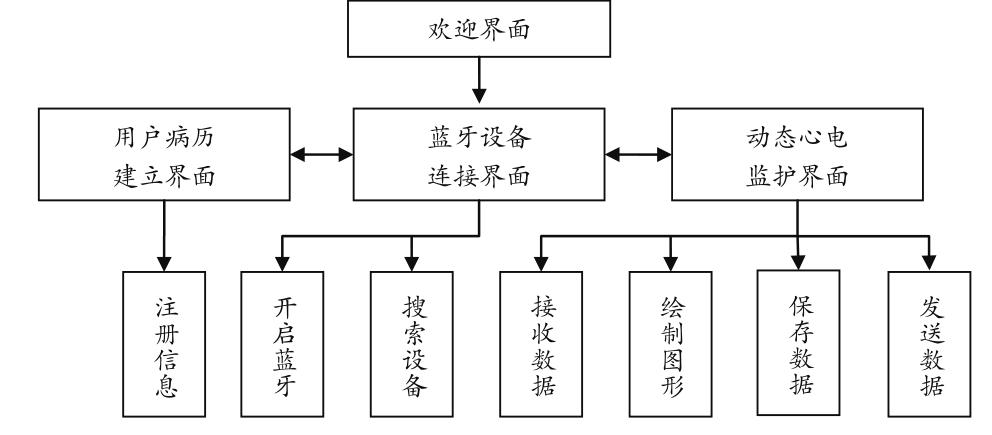 基于android平臺的健康物聯(lián)網(wǎng)網(wǎng)關(guān)系統(tǒng)的設(shè)計與實現(xiàn)