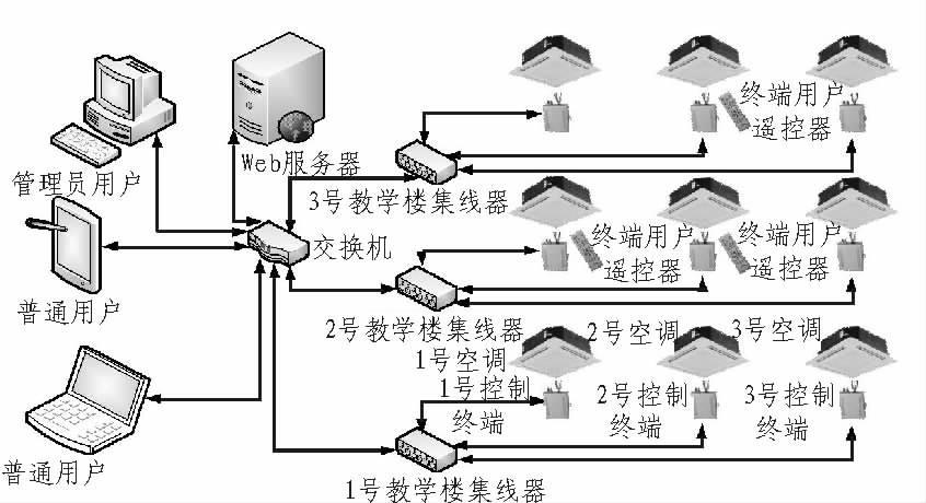 基于網(wǎng)絡(luò)的空調(diào)程控系統(tǒng)設(shè)計(jì)與實(shí)現(xiàn) (1)