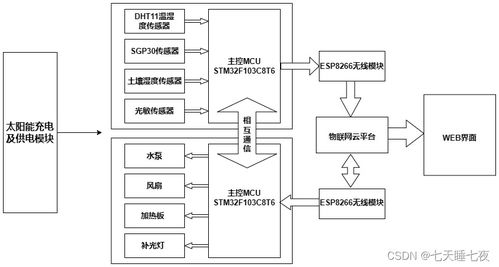 智能農(nóng)田遠(yuǎn)程數(shù)據(jù)采集及管理系統(tǒng)設(shè)計(jì)