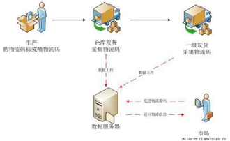 電腦防竄貨系統(tǒng)軟件設(shè)計(jì)開發(fā)解決方案