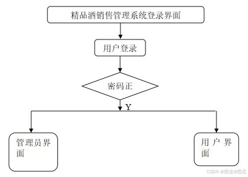 基于ssm jsp的精品酒銷售管理系統(tǒng)設(shè)計與實(shí)現(xiàn)