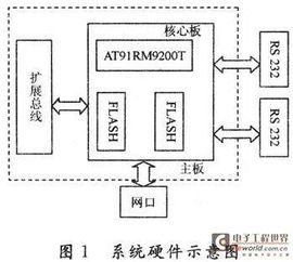 基于arm linux的嵌人式設(shè)備遠(yuǎn)程調(diào)試模塊設(shè)計