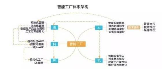 智能工廠建設(shè)的主要模式及國內(nèi)外發(fā)展現(xiàn)狀