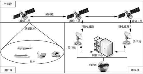 衛(wèi)星互聯(lián)網(wǎng)發(fā)展現(xiàn)狀分析