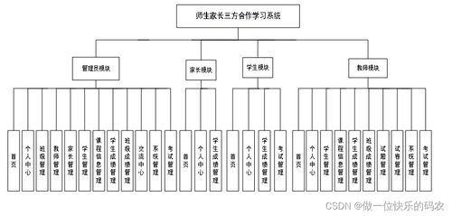 基于vue.js的師生家長三方合作學(xué)習(xí)系統(tǒng) 在線學(xué)習(xí)系統(tǒng)的設(shè)計(jì)與實(shí)現(xiàn)