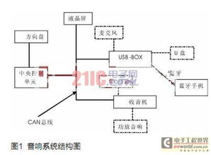 基于can總線及藍(lán)牙技術(shù)的汽車電子產(chǎn)品的開發(fā)及測試