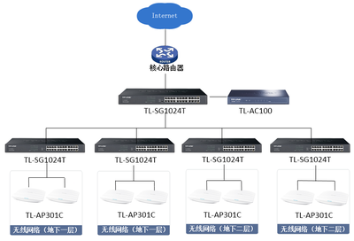 TP-LINK高性價(jià)比商用AP打造天津時(shí)尚俊達(dá)地下商城無(wú)線網(wǎng)絡(luò) - 案例詳情 - 商用網(wǎng)絡(luò)