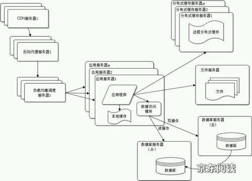 大型網(wǎng)站架構(gòu)設(shè)計(jì) csdn博客