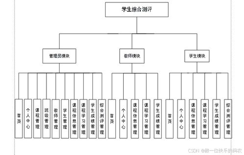 學(xué)生綜合測(cè)評(píng) 學(xué)生測(cè)評(píng)管理系統(tǒng)的設(shè)計(jì)與實(shí)現(xiàn)