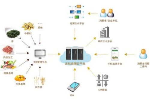 食品加工追溯系統(tǒng)軟件設(shè)計(jì)開(kāi)發(fā)解決方案