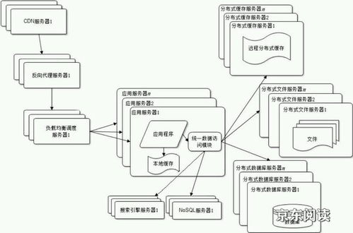 大型網(wǎng)站架構設計 csdn博客