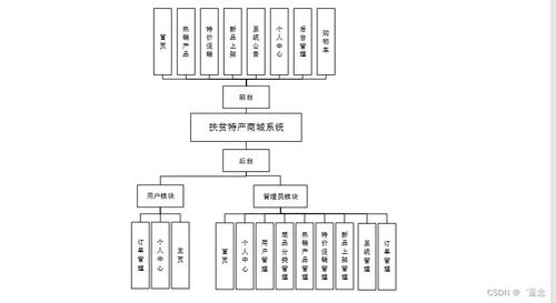 java jsp扶貧特產(chǎn)商城系統(tǒng)x13y8規(guī)劃與實現(xiàn)適合自己的畢業(yè)設計的策略