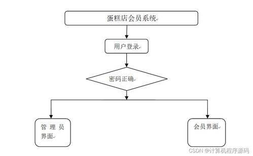 計算機畢業(yè)設計ssm蛋糕店會員系統(tǒng)