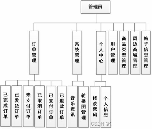 ssm251國外搖滾樂隊交流和周邊售賣系統(tǒng) vue