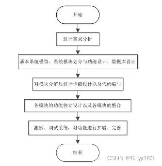 springboot 愛心捐贈小程序 畢業(yè)設計 附源碼211711