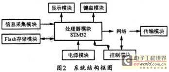 基于stm32嵌入式系統(tǒng)的智能控制網(wǎng)絡終端設計