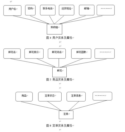 asp.net網(wǎng)上鮮花銷售系統(tǒng)的設(shè)計