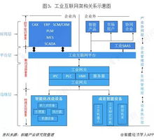 行業(yè)觀察 工業(yè)互聯(lián)網(wǎng)行業(yè)市場產(chǎn)業(yè)鏈分析與發(fā)展趨勢