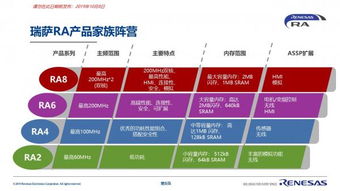 瑞薩電子推出ra系列mcu 面向智能物聯(lián)網(wǎng)應(yīng)用