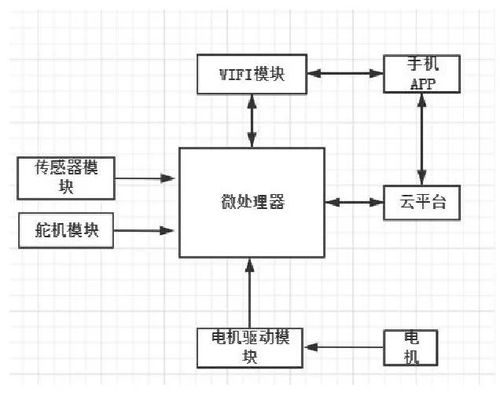 物聯(lián)網(wǎng)智能寵物管理系統(tǒng)