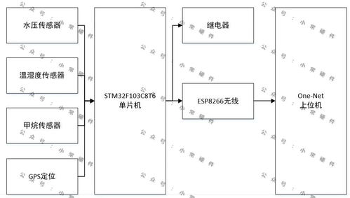 基于stm32單片機(jī)的管廊檢測(cè)系統(tǒng)設(shè)計(jì)