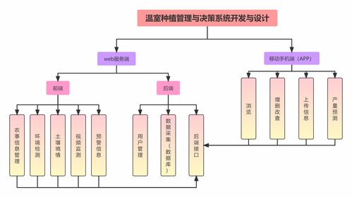溫室種植管理與決策系統(tǒng)開(kāi)發(fā)與設(shè)計(jì) 一