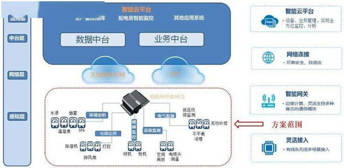變電物聯(lián)網(wǎng) 變電所物聯(lián)網(wǎng)監(jiān)測(cè)系統(tǒng)