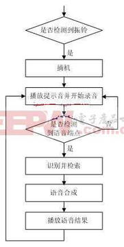 基于語(yǔ)音識(shí)別的ivr系統(tǒng)的設(shè)計(jì)與實(shí)現(xiàn)