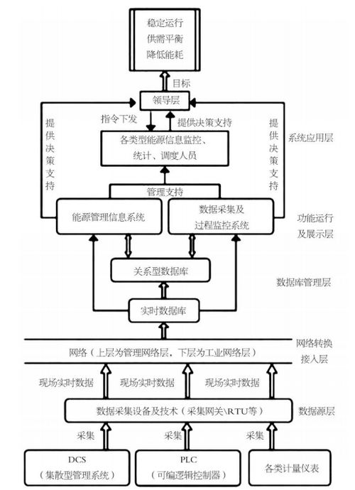淺談鋼鐵企業(yè)基于智能配電的能源管控系統(tǒng)設(shè)計與應(yīng)用