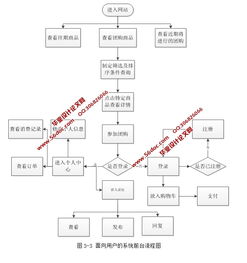 電子商務支撐平臺美嘉團購網(wǎng)的設計和實現(xiàn) ssh2,mysql 精品