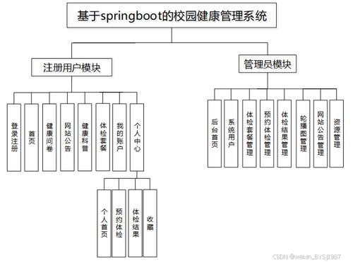 基于springboot的校園健康管理系統(tǒng)的設計與實現(xiàn) 附源碼14487