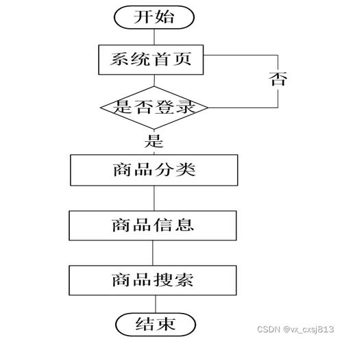 node.js 商城app 計算機畢業(yè)設計源碼97200