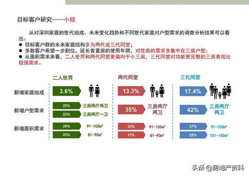 萬科地產(chǎn)集團 研發(fā)設計 產(chǎn)品研究 深圳標準化定型產(chǎn)品研發(fā)完整版